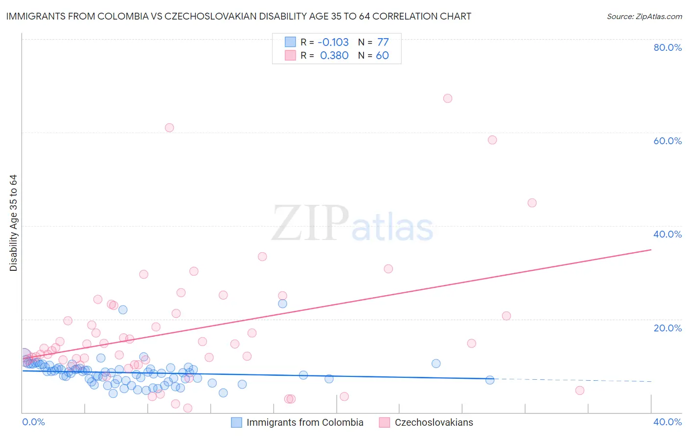 Immigrants from Colombia vs Czechoslovakian Disability Age 35 to 64