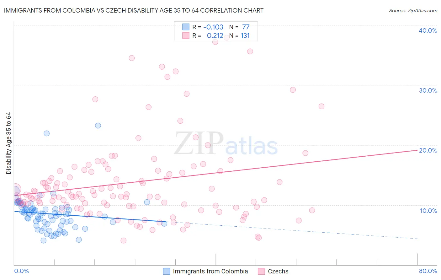 Immigrants from Colombia vs Czech Disability Age 35 to 64