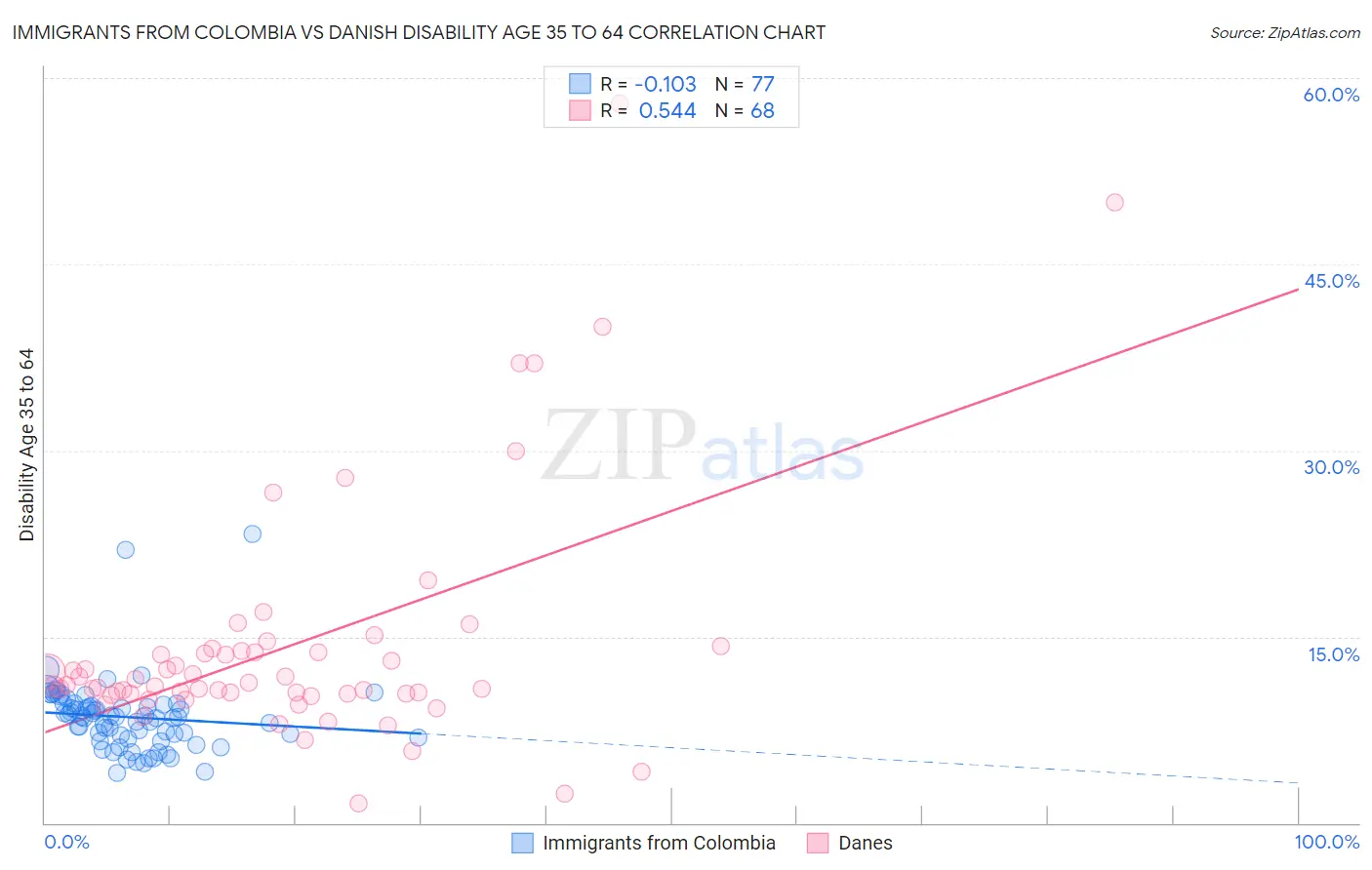 Immigrants from Colombia vs Danish Disability Age 35 to 64