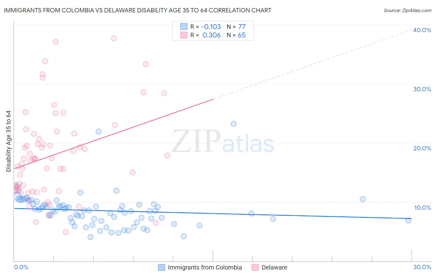 Immigrants from Colombia vs Delaware Disability Age 35 to 64