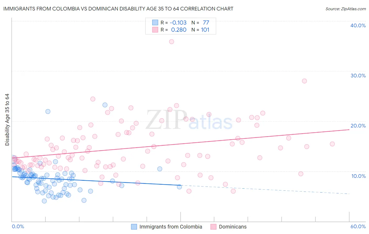 Immigrants from Colombia vs Dominican Disability Age 35 to 64
