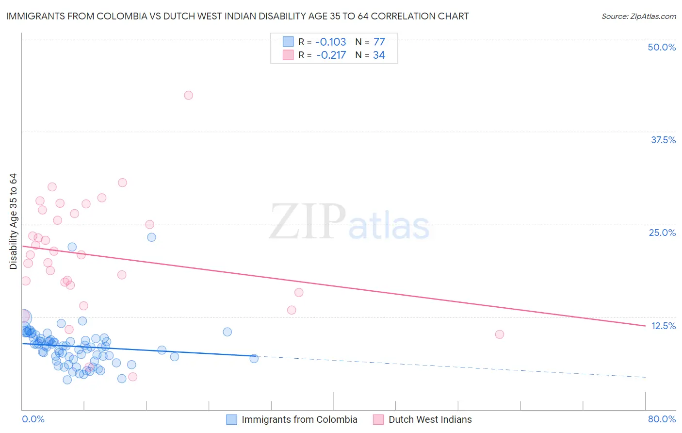 Immigrants from Colombia vs Dutch West Indian Disability Age 35 to 64