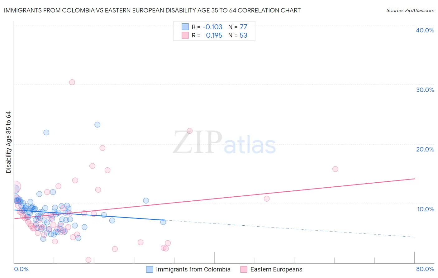 Immigrants from Colombia vs Eastern European Disability Age 35 to 64