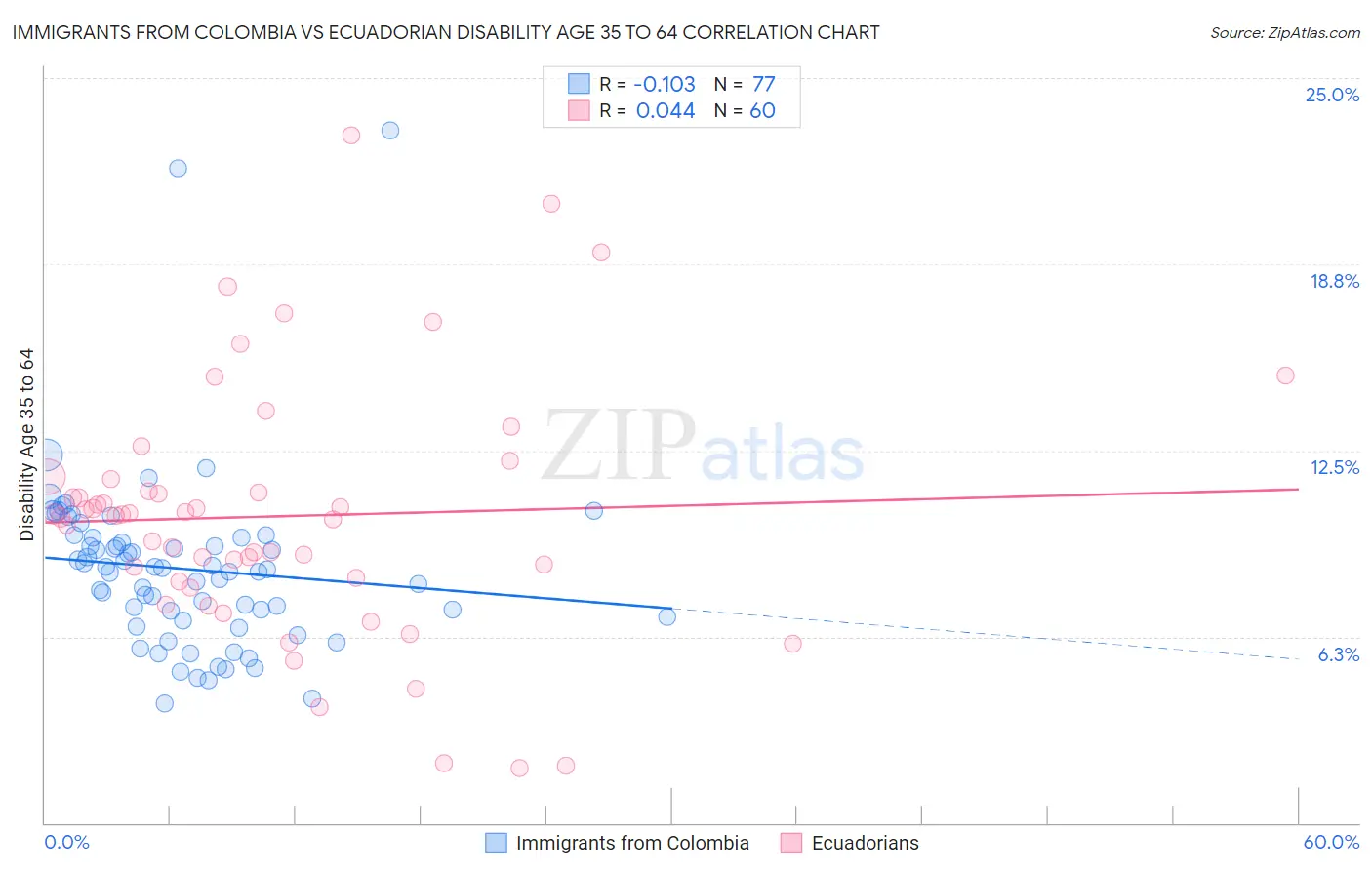 Immigrants from Colombia vs Ecuadorian Disability Age 35 to 64