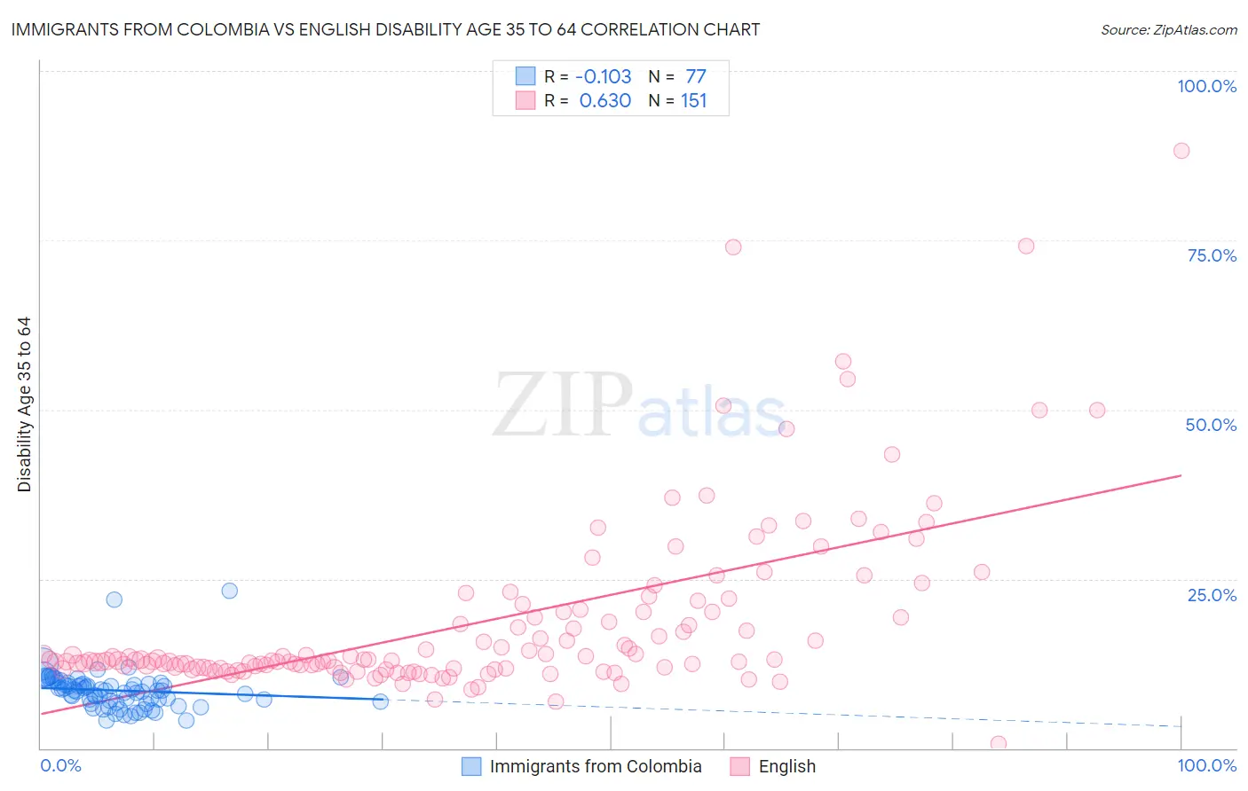 Immigrants from Colombia vs English Disability Age 35 to 64