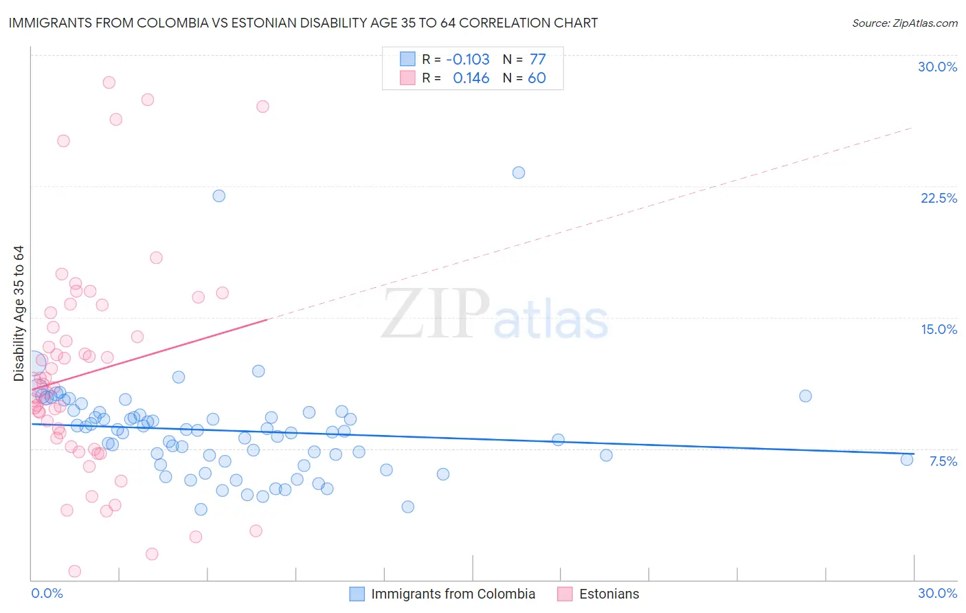 Immigrants from Colombia vs Estonian Disability Age 35 to 64