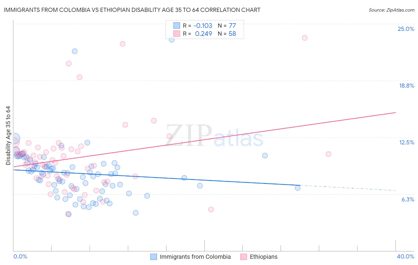 Immigrants from Colombia vs Ethiopian Disability Age 35 to 64