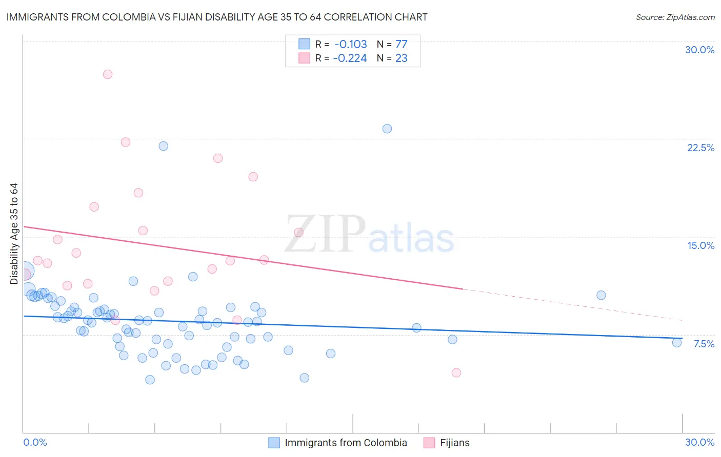 Immigrants from Colombia vs Fijian Disability Age 35 to 64