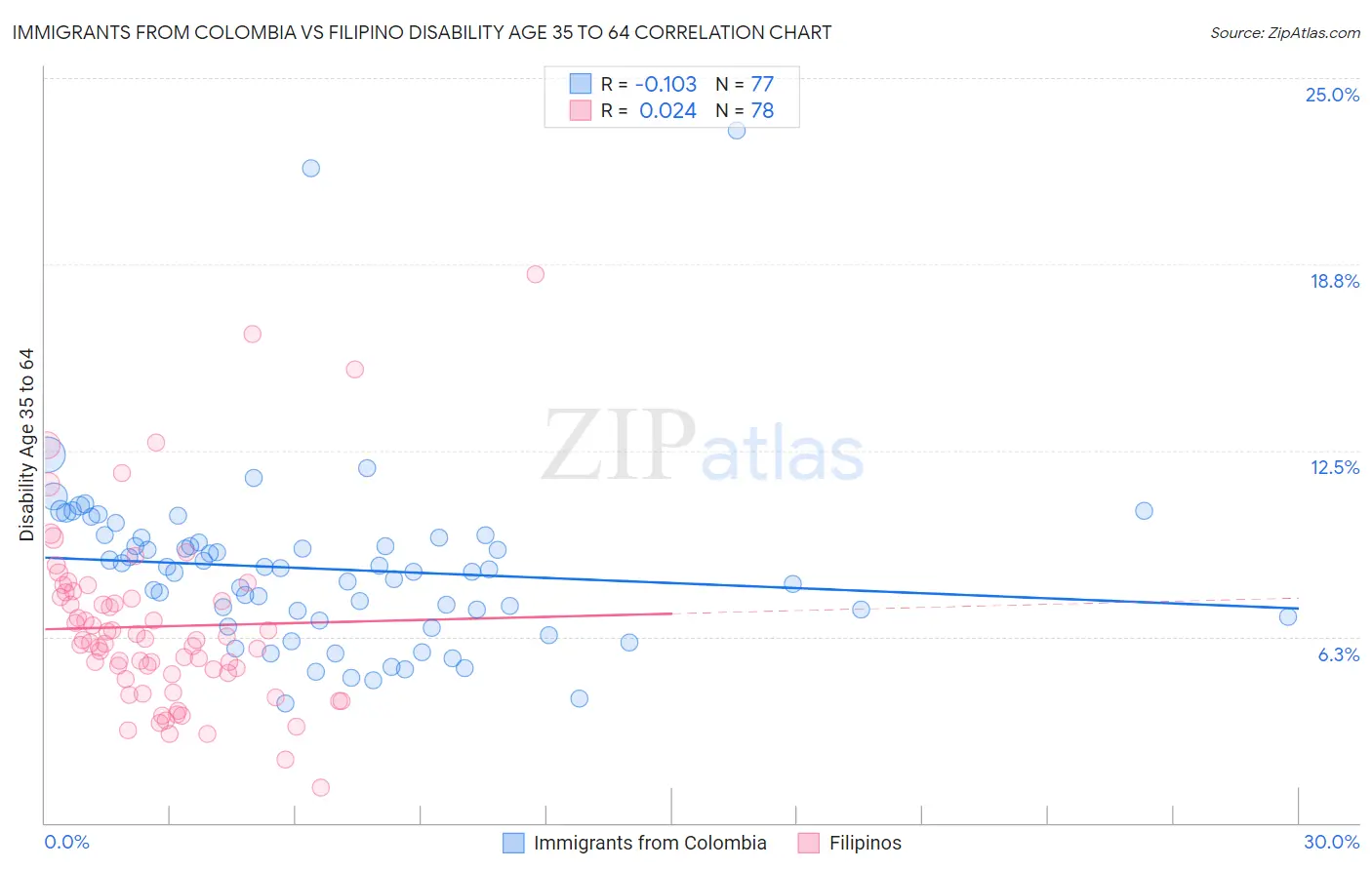 Immigrants from Colombia vs Filipino Disability Age 35 to 64