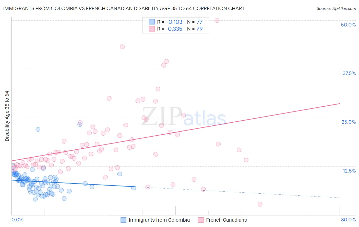 Immigrants from Colombia vs French Canadian Disability Age 35 to 64