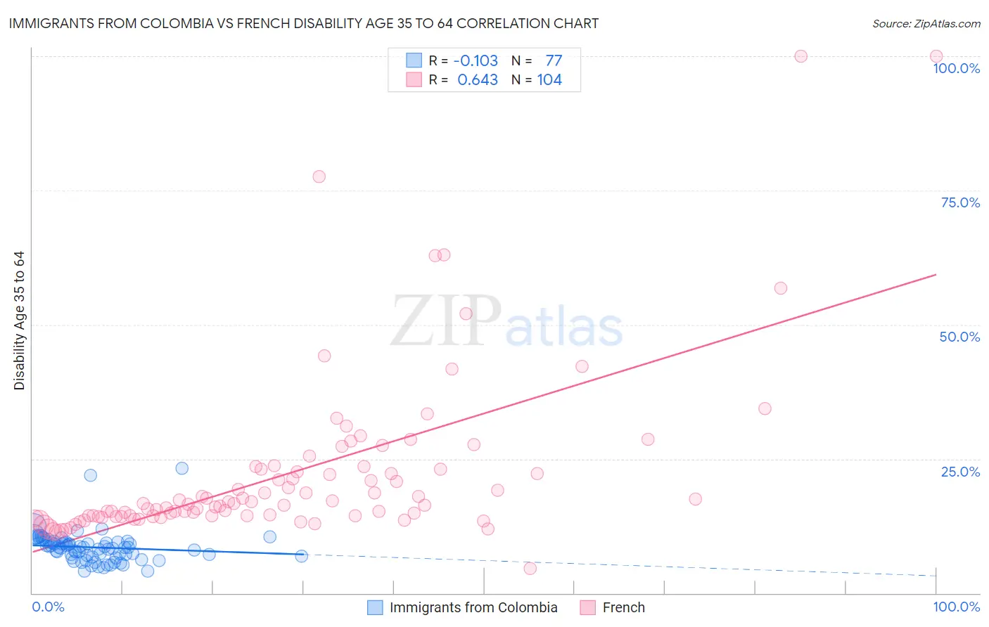 Immigrants from Colombia vs French Disability Age 35 to 64