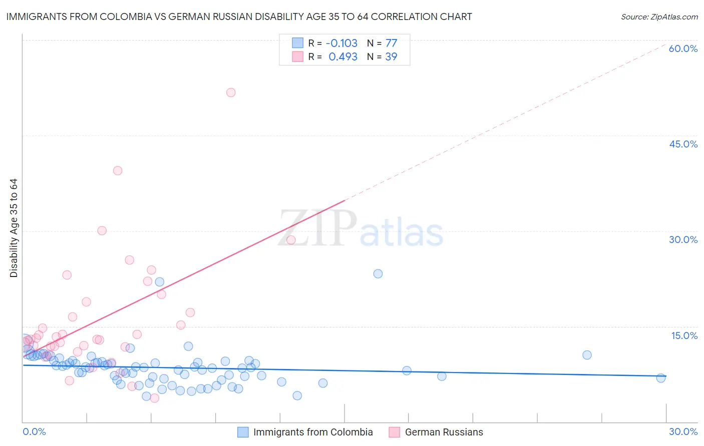 Immigrants from Colombia vs German Russian Disability Age 35 to 64
