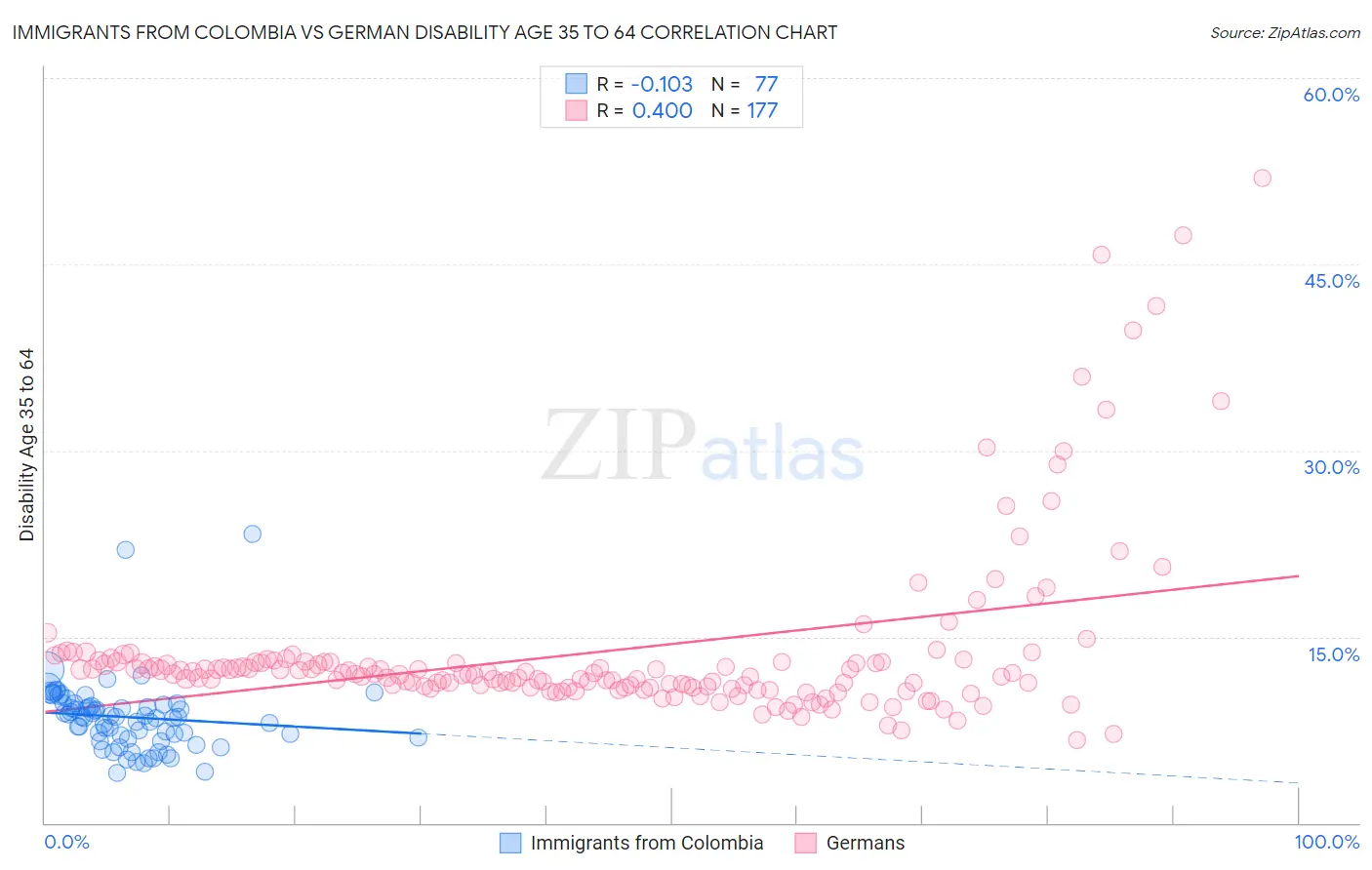 Immigrants from Colombia vs German Disability Age 35 to 64