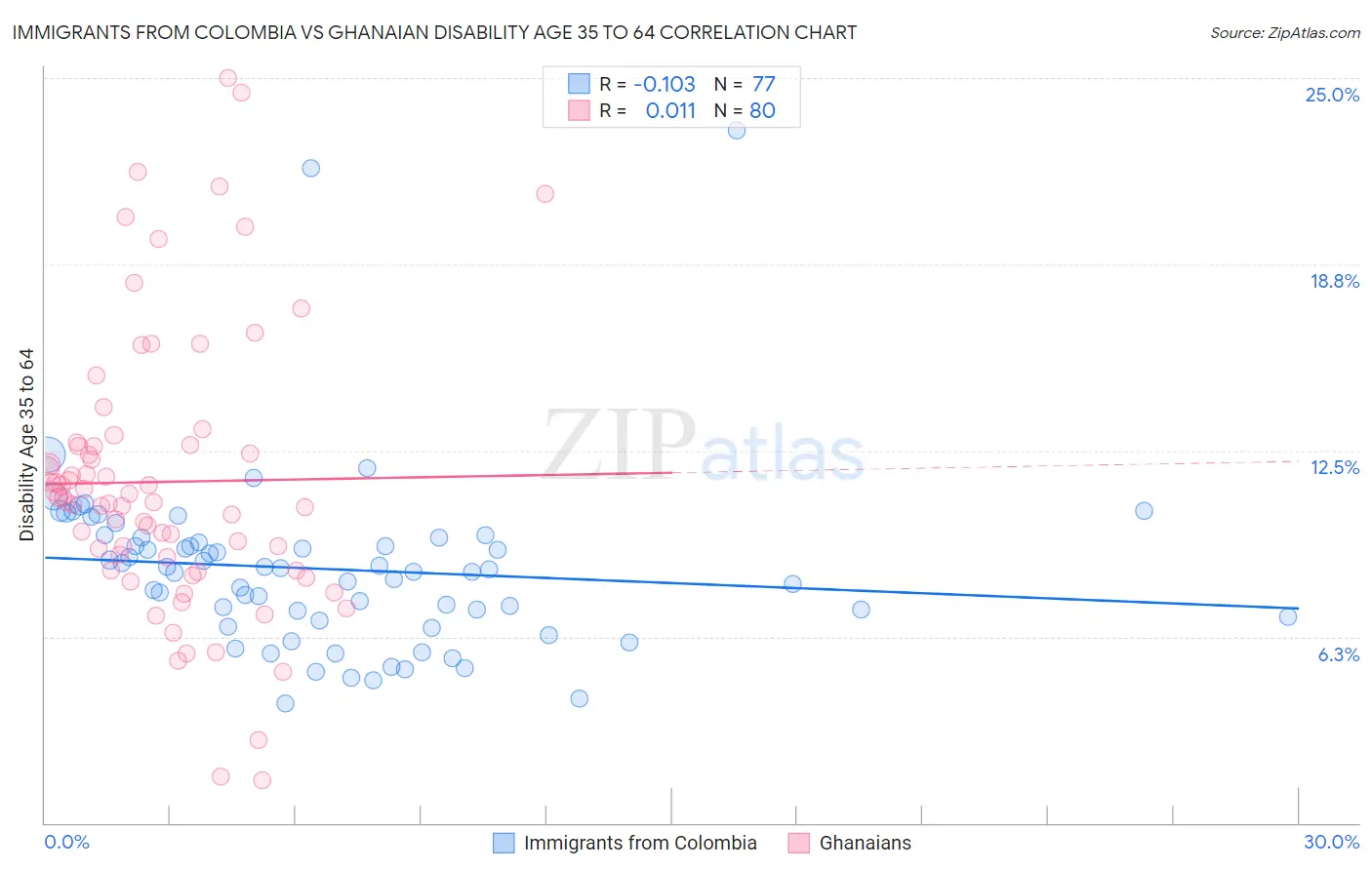 Immigrants from Colombia vs Ghanaian Disability Age 35 to 64