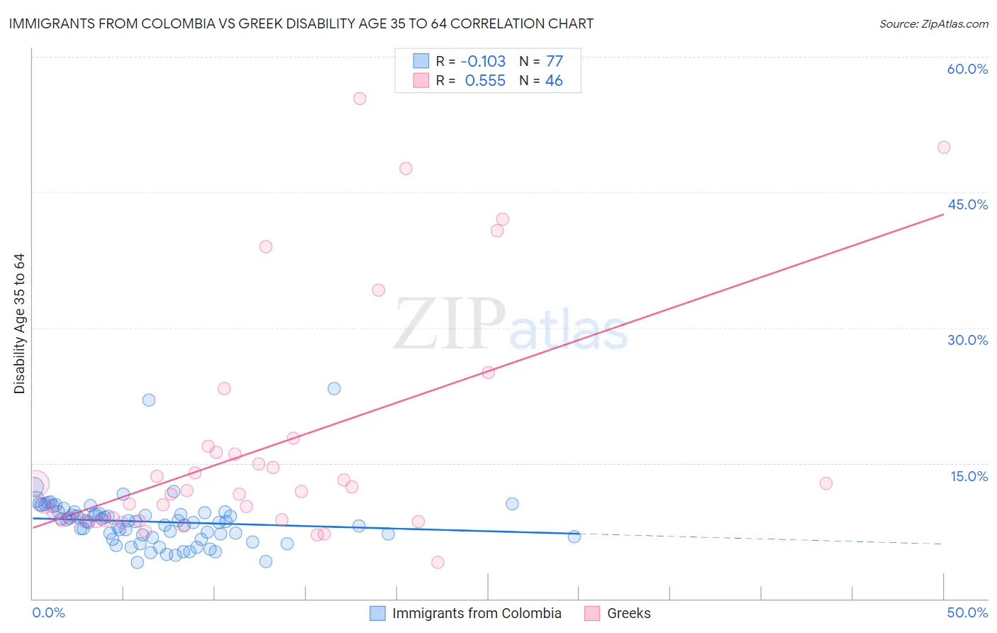 Immigrants from Colombia vs Greek Disability Age 35 to 64