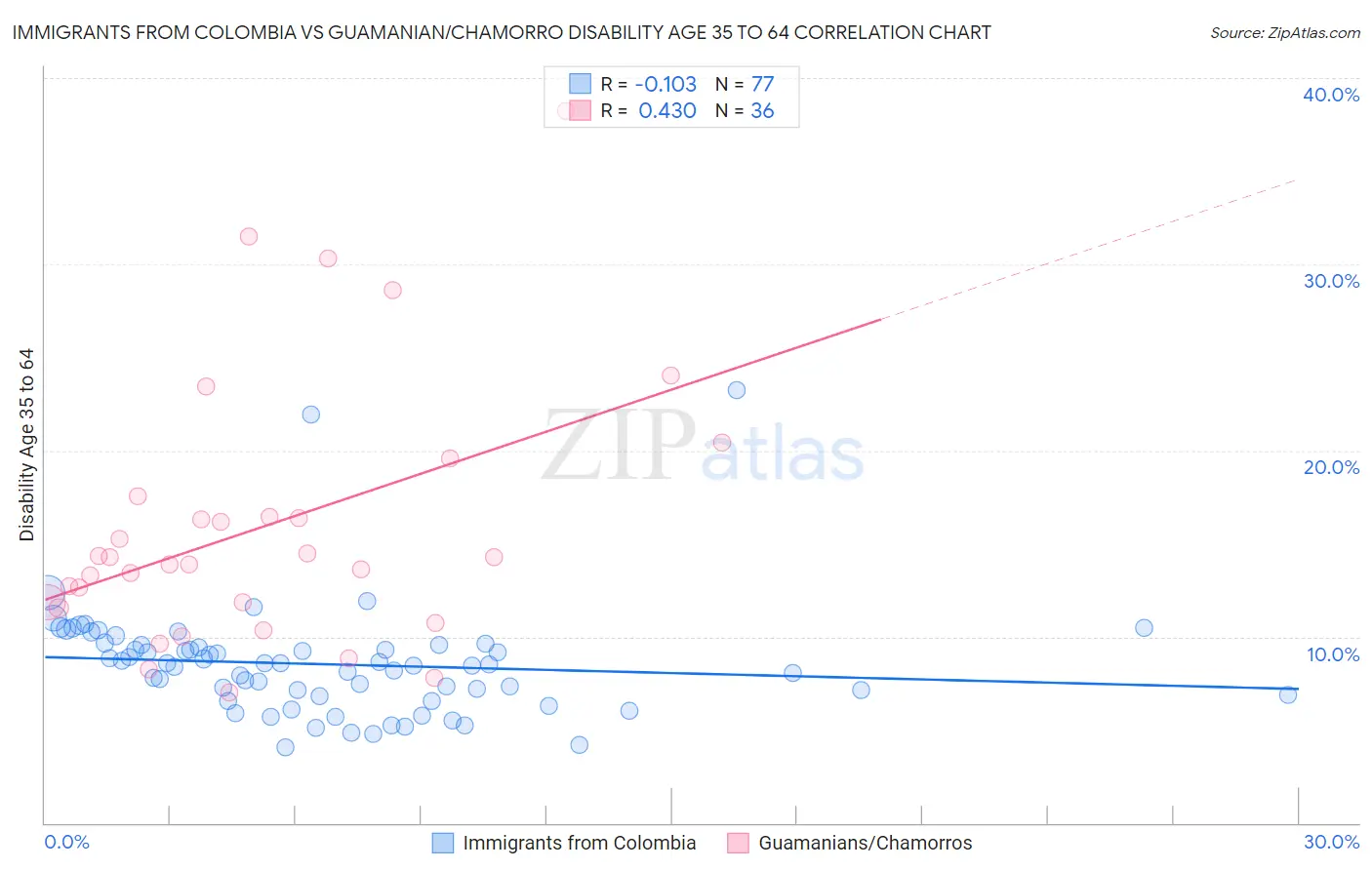 Immigrants from Colombia vs Guamanian/Chamorro Disability Age 35 to 64