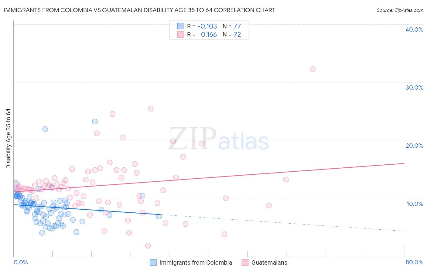 Immigrants from Colombia vs Guatemalan Disability Age 35 to 64