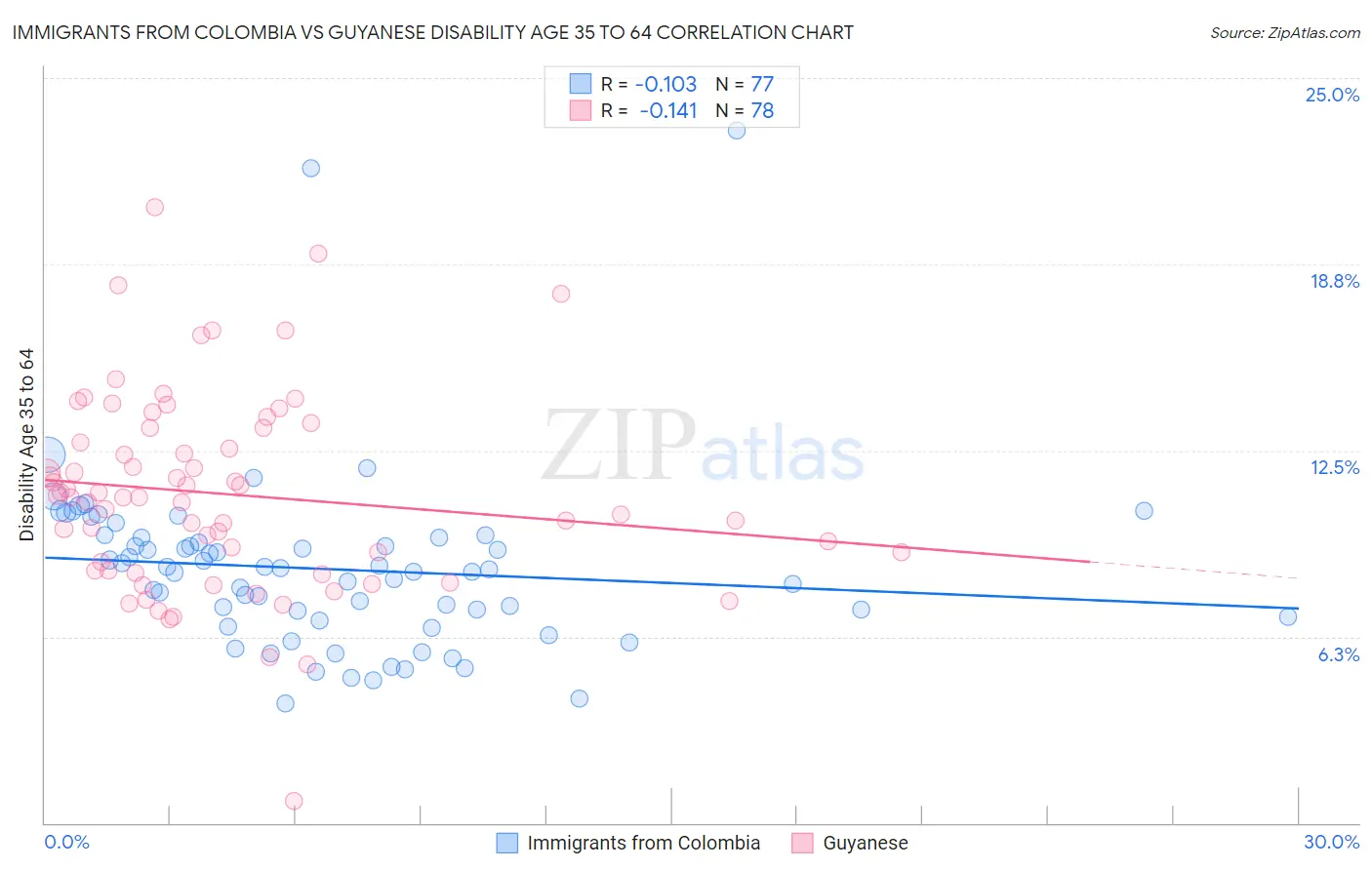 Immigrants from Colombia vs Guyanese Disability Age 35 to 64