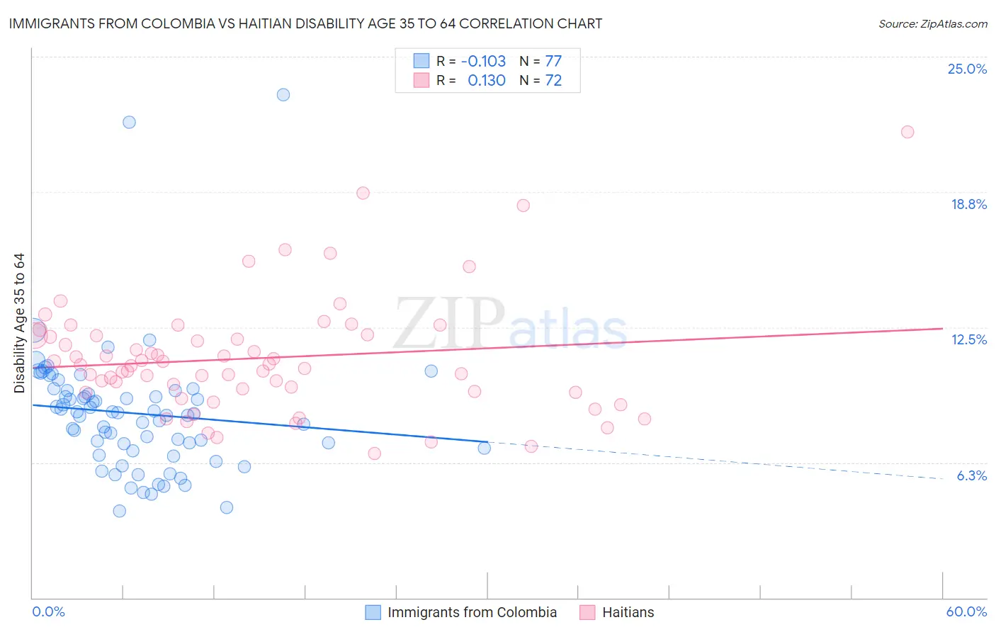 Immigrants from Colombia vs Haitian Disability Age 35 to 64