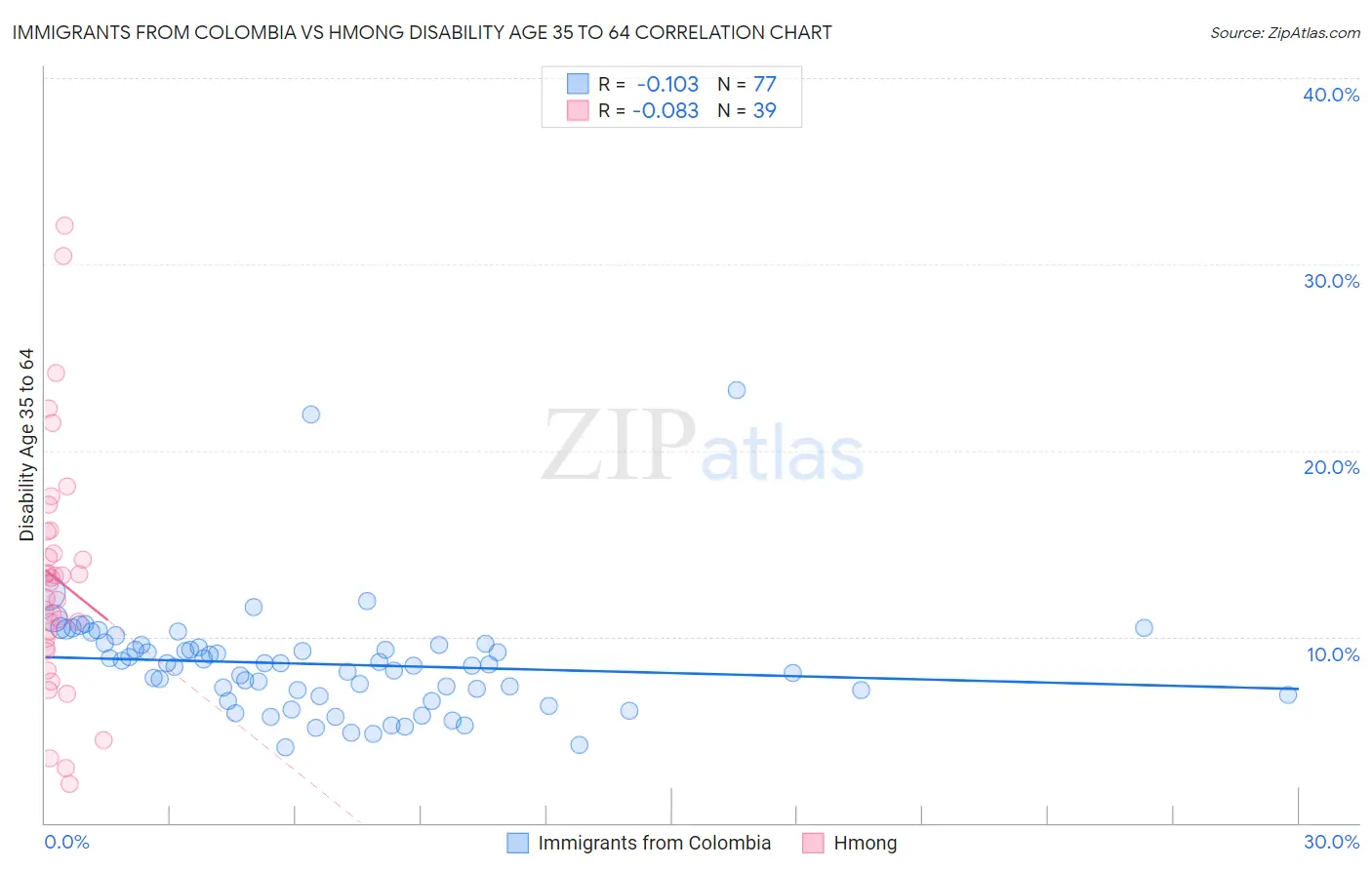 Immigrants from Colombia vs Hmong Disability Age 35 to 64