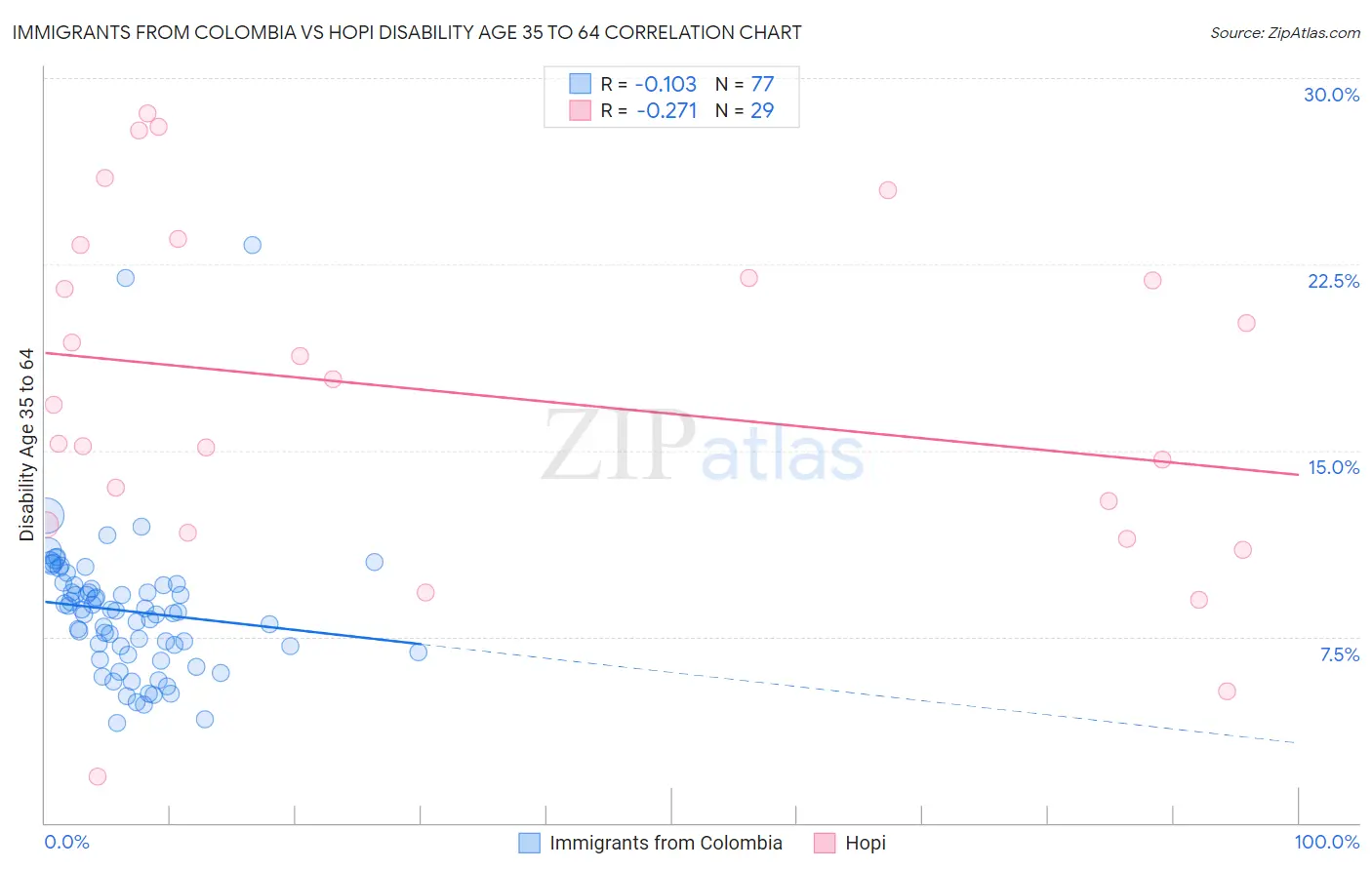 Immigrants from Colombia vs Hopi Disability Age 35 to 64