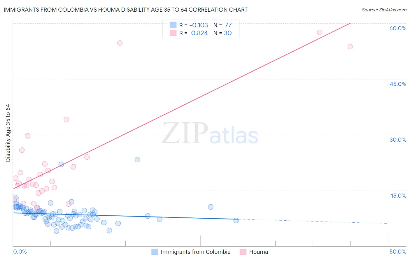 Immigrants from Colombia vs Houma Disability Age 35 to 64