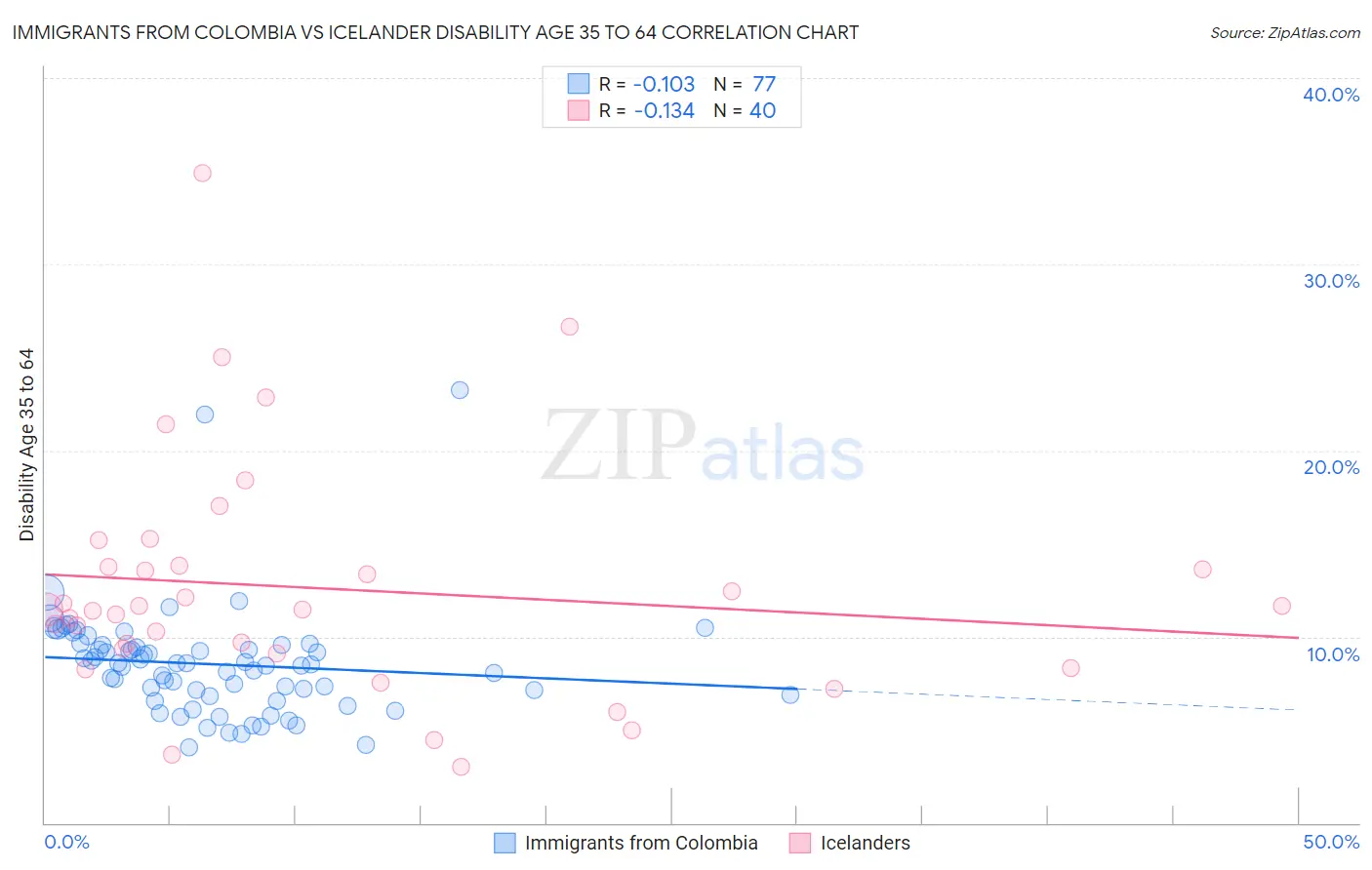 Immigrants from Colombia vs Icelander Disability Age 35 to 64