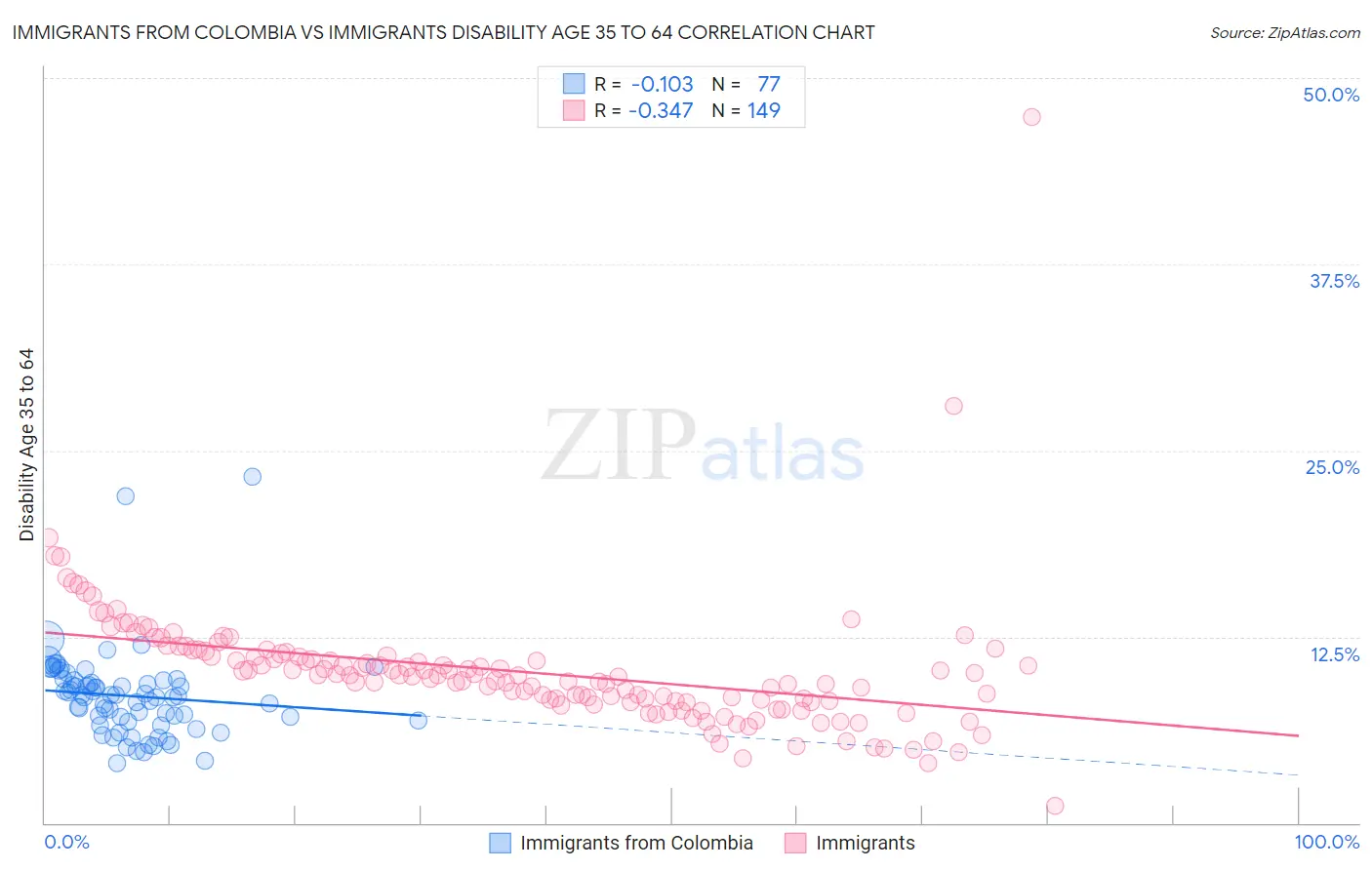 Immigrants from Colombia vs Immigrants Disability Age 35 to 64