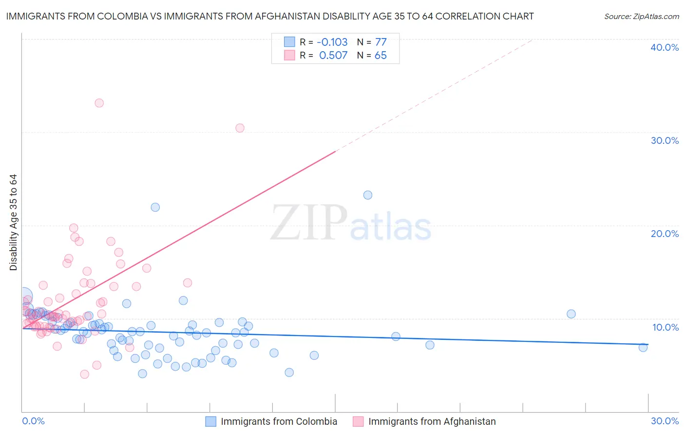 Immigrants from Colombia vs Immigrants from Afghanistan Disability Age 35 to 64