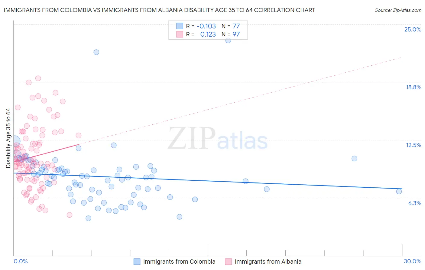 Immigrants from Colombia vs Immigrants from Albania Disability Age 35 to 64