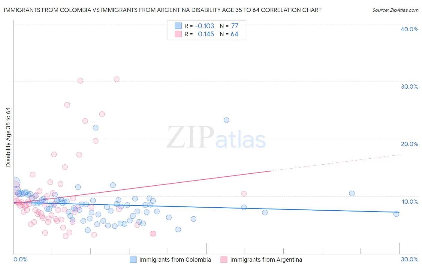 Immigrants from Colombia vs Immigrants from Argentina Disability Age 35 to 64