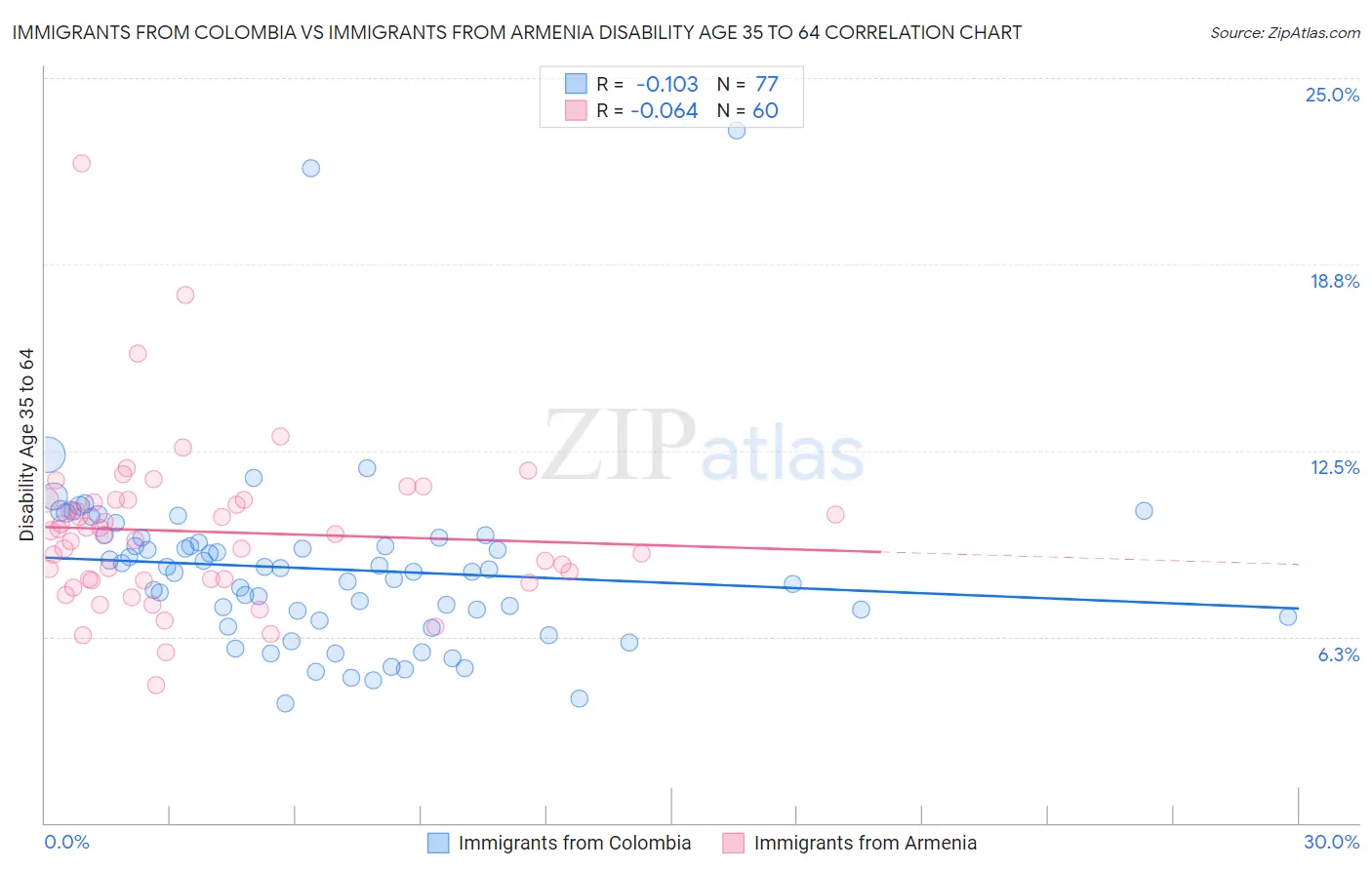 Immigrants from Colombia vs Immigrants from Armenia Disability Age 35 to 64