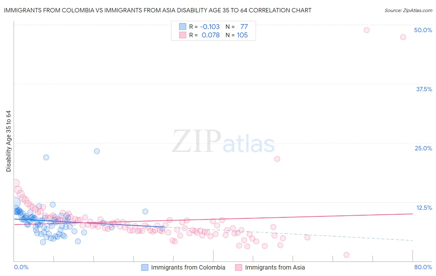 Immigrants from Colombia vs Immigrants from Asia Disability Age 35 to 64