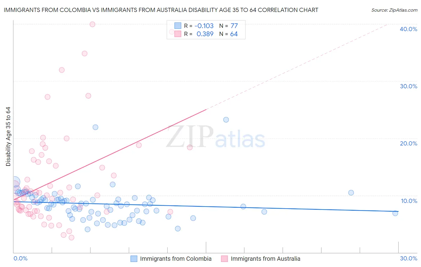 Immigrants from Colombia vs Immigrants from Australia Disability Age 35 to 64
