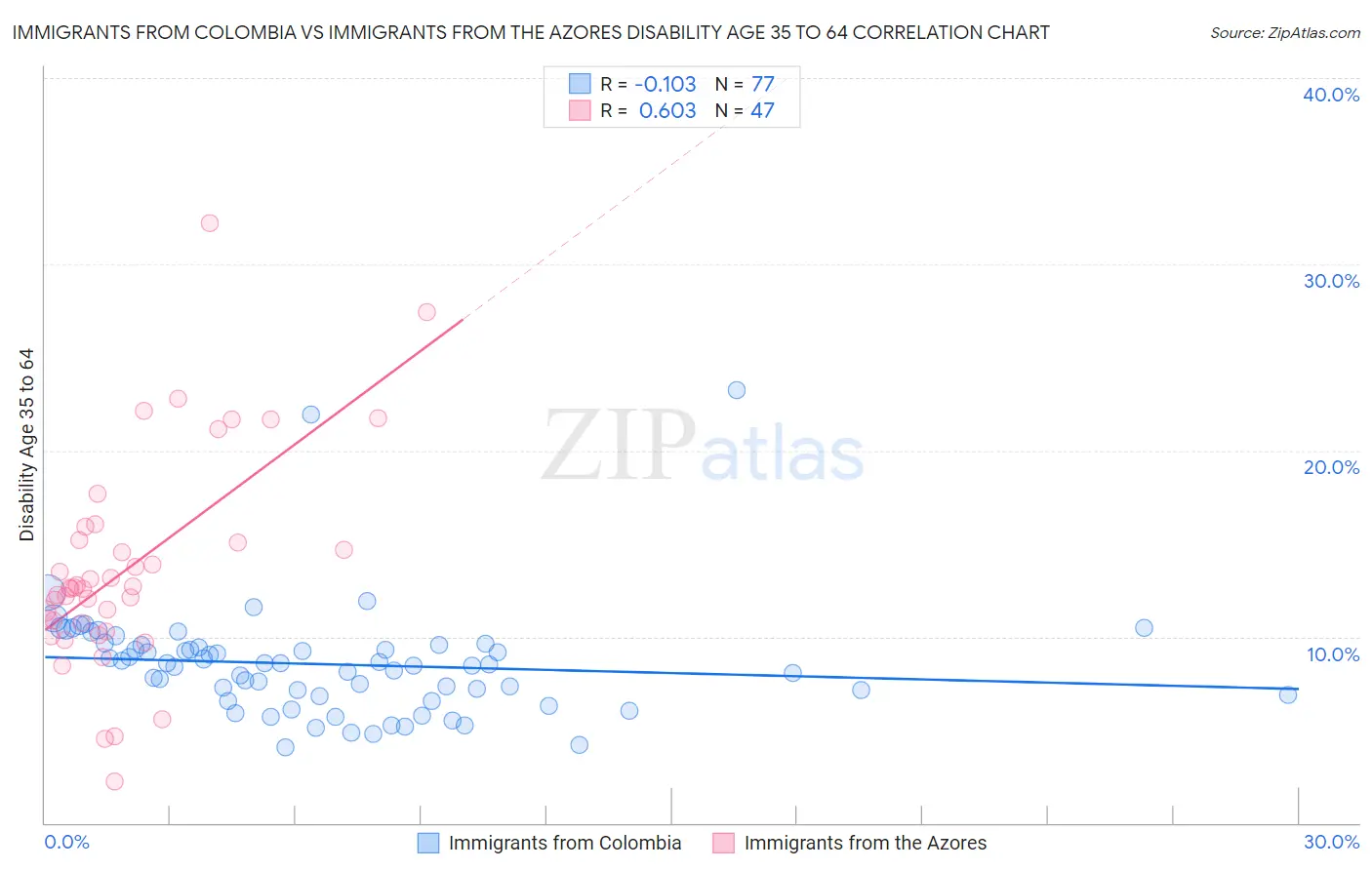 Immigrants from Colombia vs Immigrants from the Azores Disability Age 35 to 64