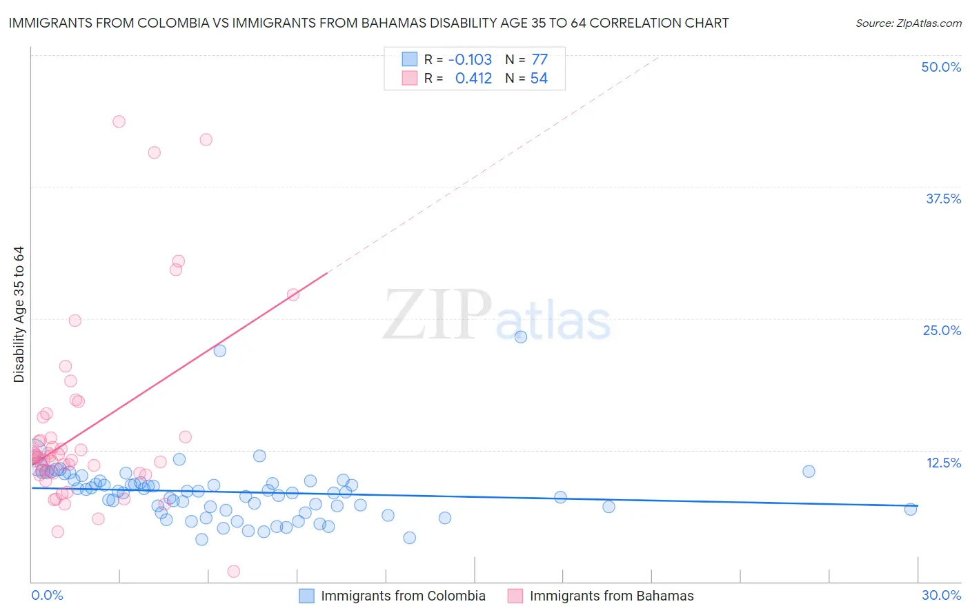 Immigrants from Colombia vs Immigrants from Bahamas Disability Age 35 to 64