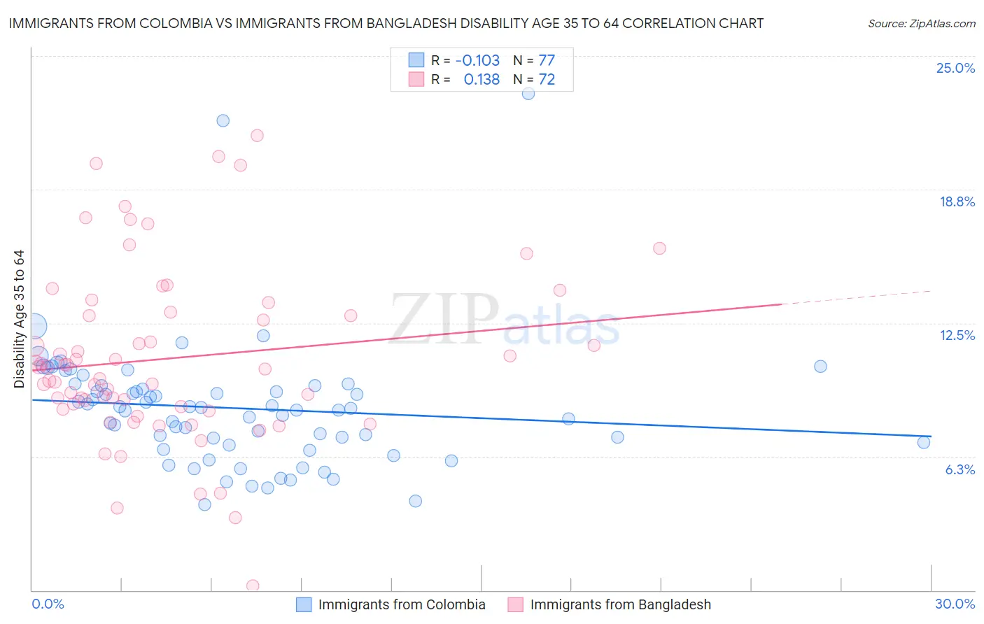 Immigrants from Colombia vs Immigrants from Bangladesh Disability Age 35 to 64