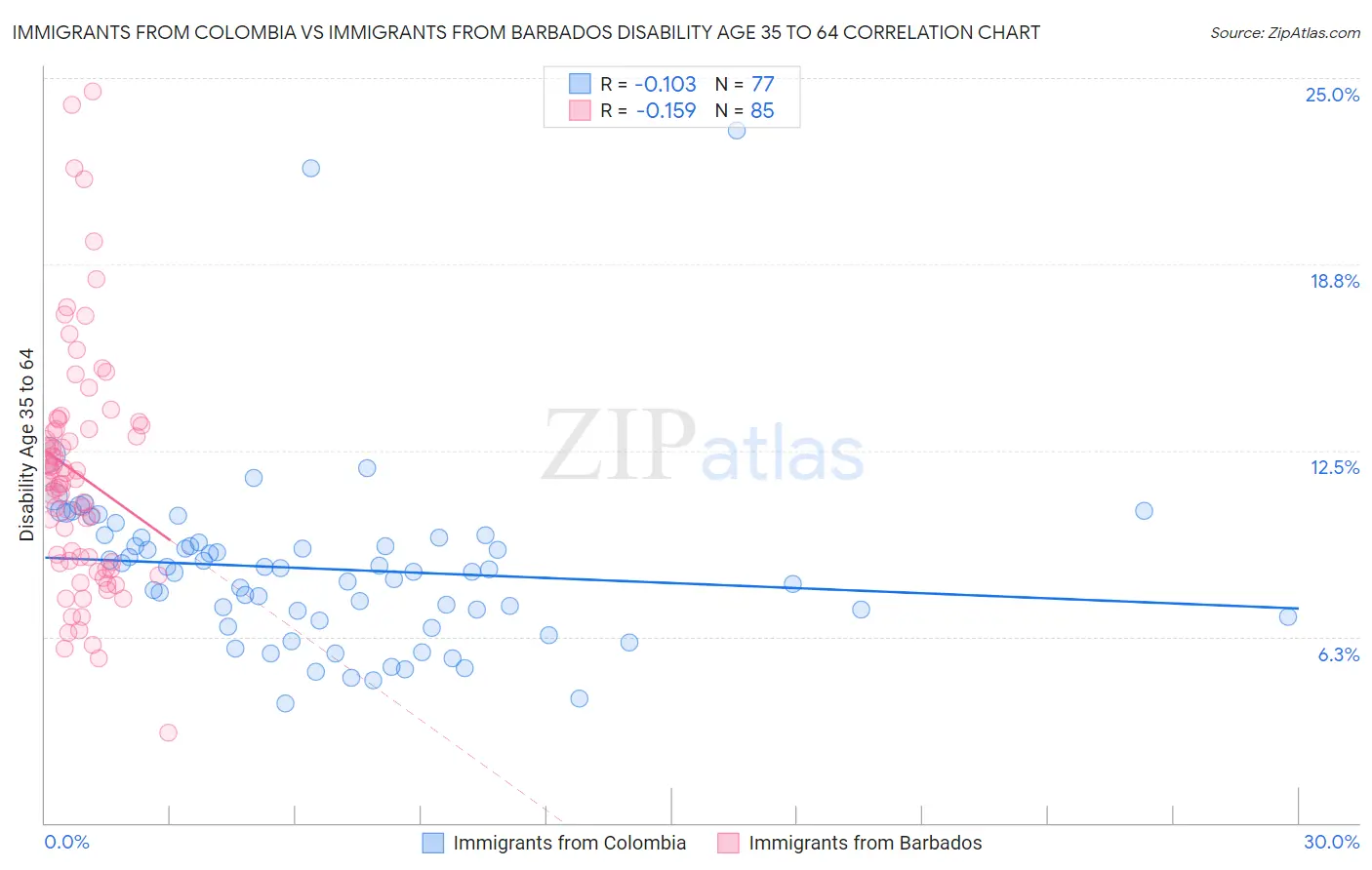 Immigrants from Colombia vs Immigrants from Barbados Disability Age 35 to 64