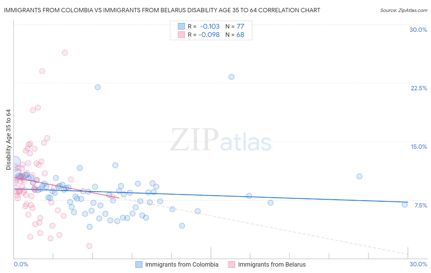 Immigrants from Colombia vs Immigrants from Belarus Disability Age 35 to 64