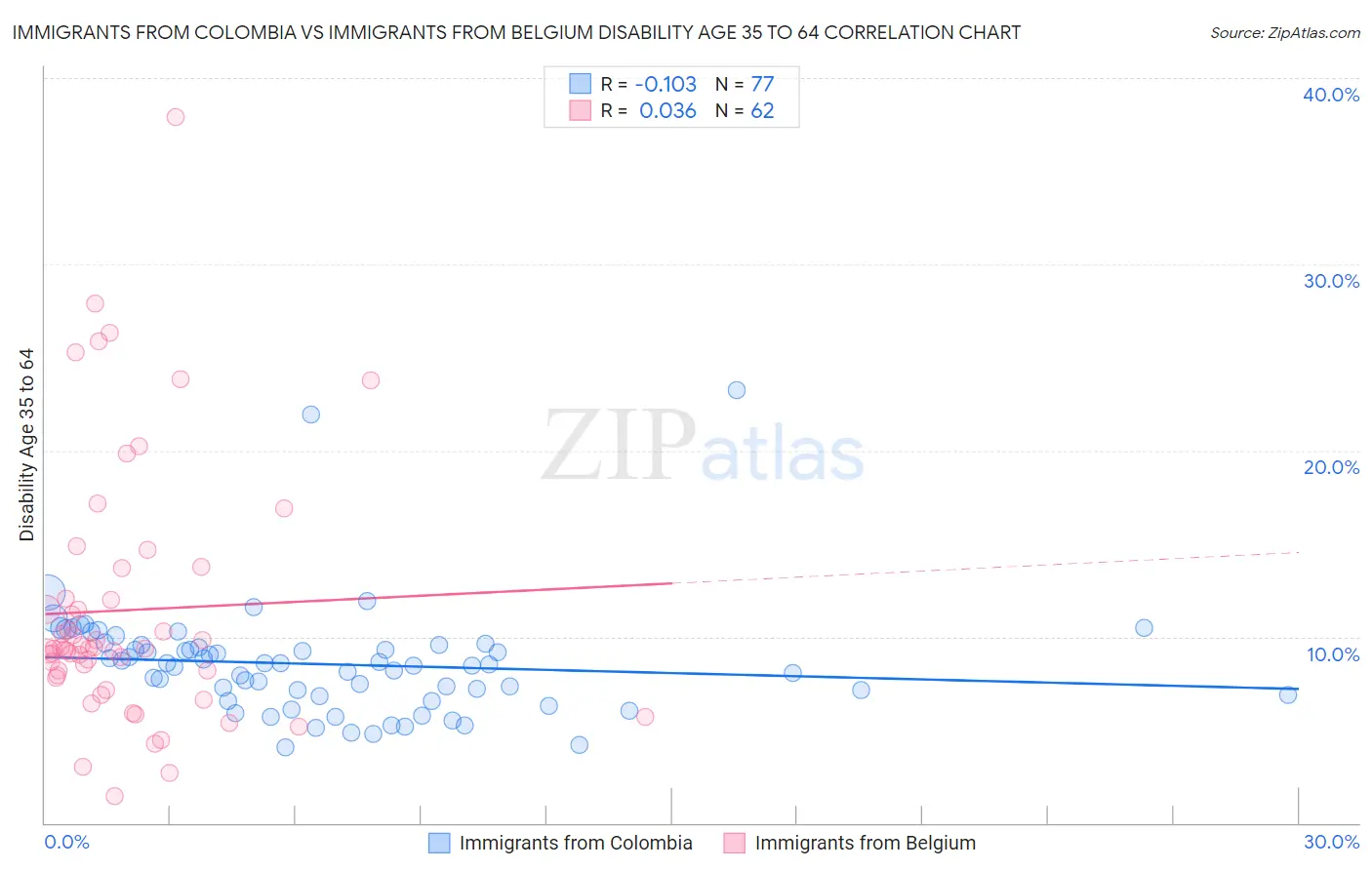 Immigrants from Colombia vs Immigrants from Belgium Disability Age 35 to 64