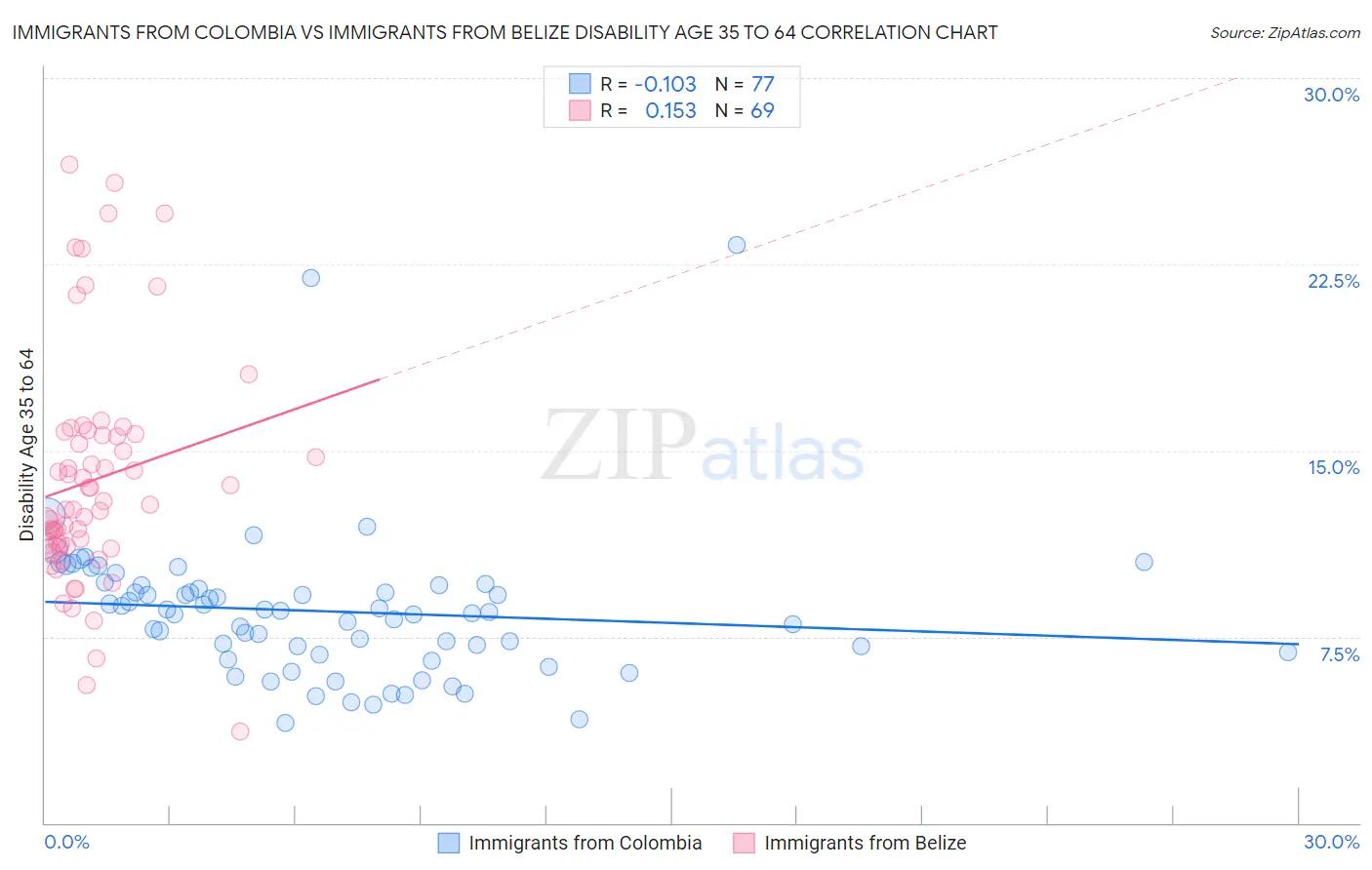 Immigrants from Colombia vs Immigrants from Belize Disability Age 35 to 64