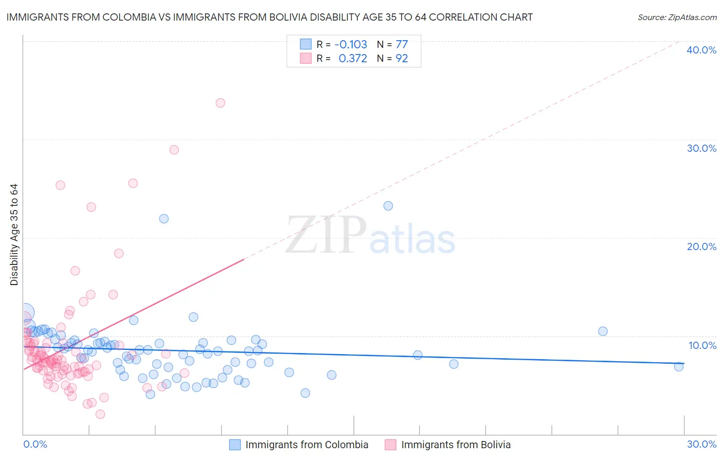 Immigrants from Colombia vs Immigrants from Bolivia Disability Age 35 to 64