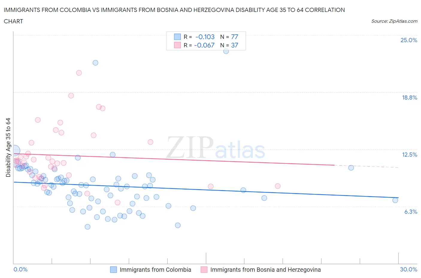 Immigrants from Colombia vs Immigrants from Bosnia and Herzegovina Disability Age 35 to 64