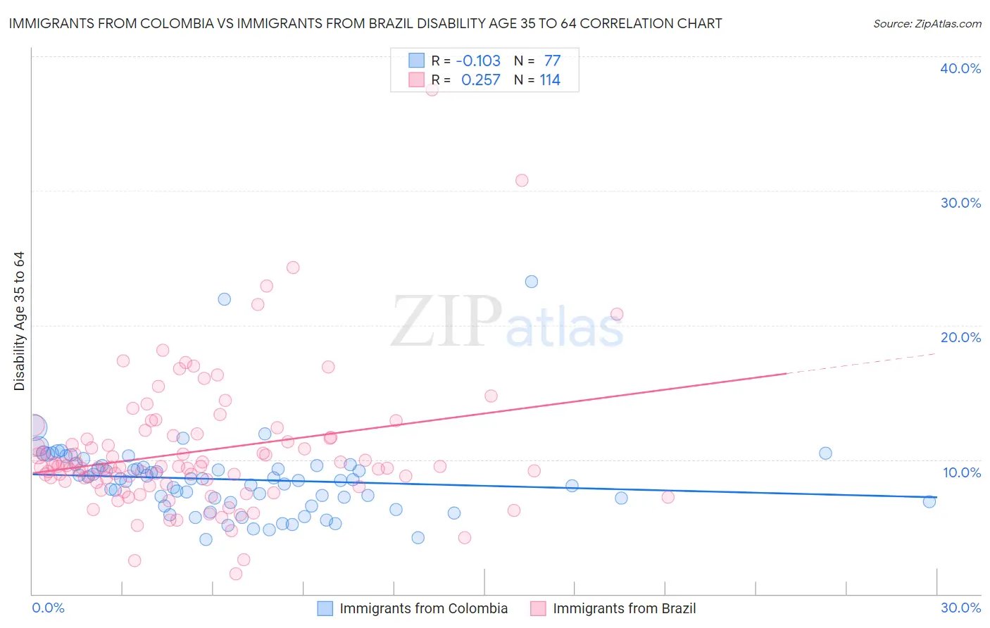 Immigrants from Colombia vs Immigrants from Brazil Disability Age 35 to 64