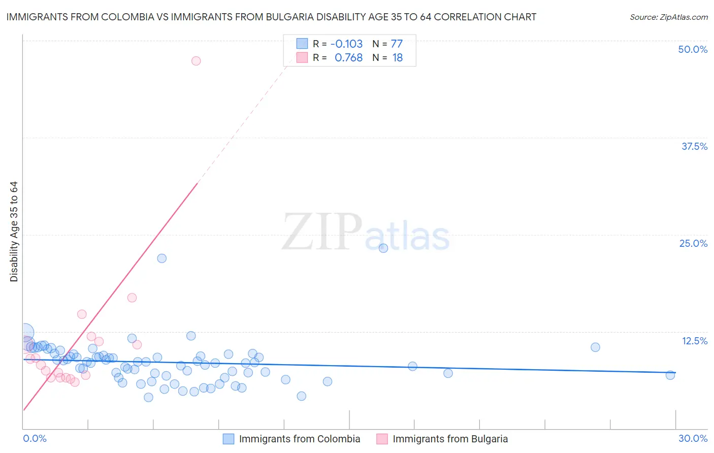 Immigrants from Colombia vs Immigrants from Bulgaria Disability Age 35 to 64