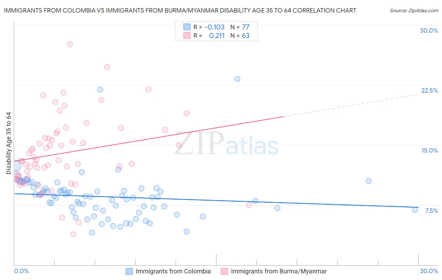 Immigrants from Colombia vs Immigrants from Burma/Myanmar Disability Age 35 to 64