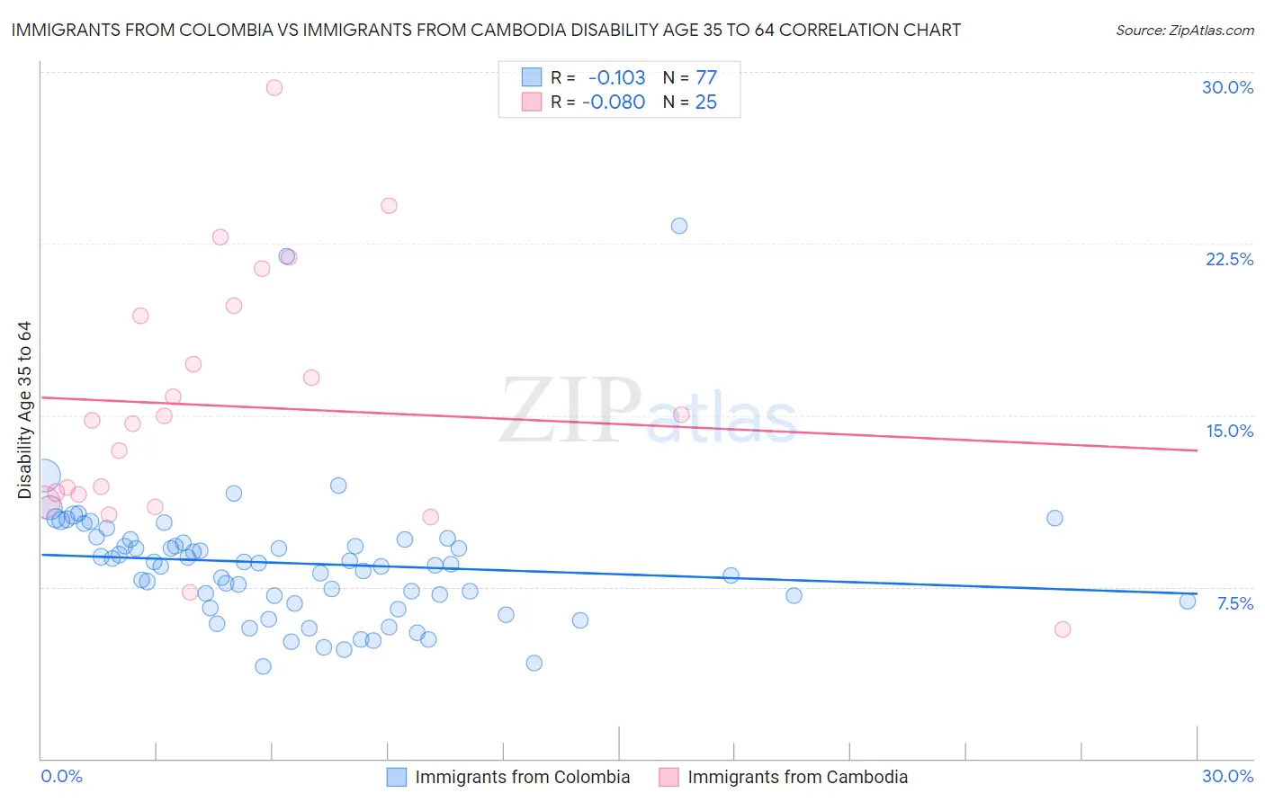 Immigrants from Colombia vs Immigrants from Cambodia Disability Age 35 to 64