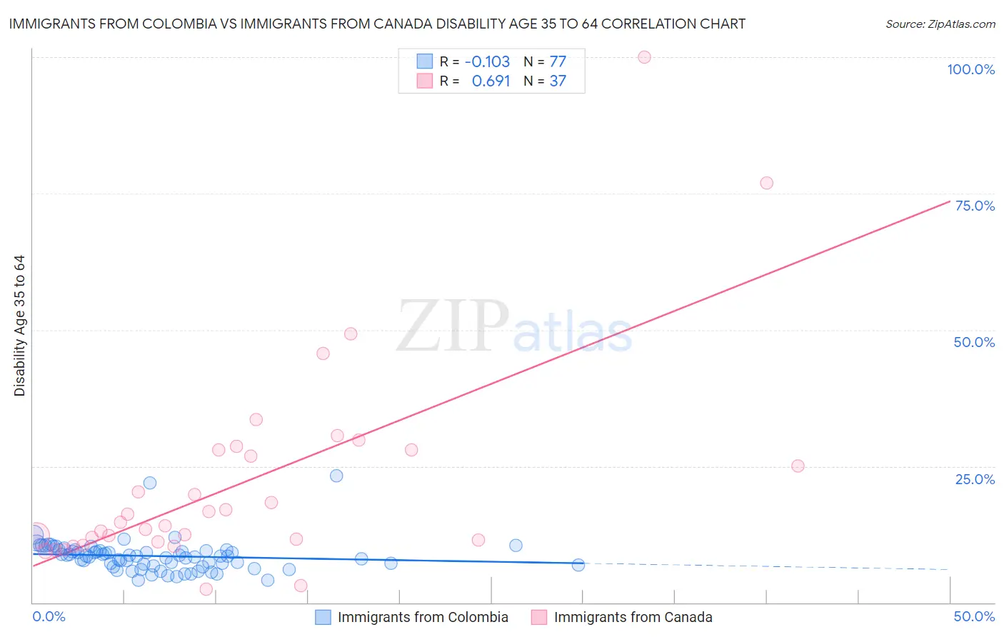 Immigrants from Colombia vs Immigrants from Canada Disability Age 35 to 64