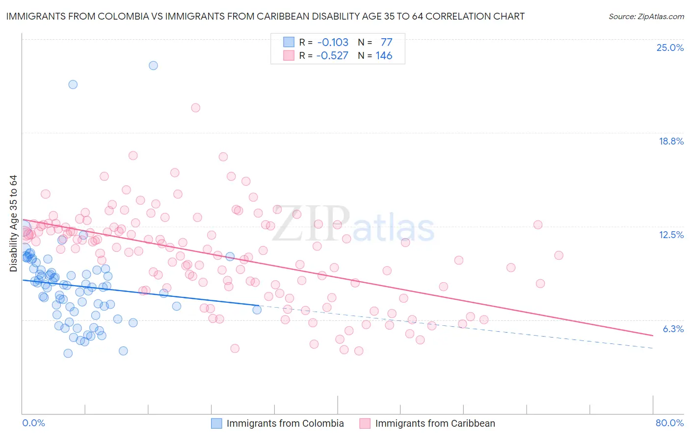 Immigrants from Colombia vs Immigrants from Caribbean Disability Age 35 to 64