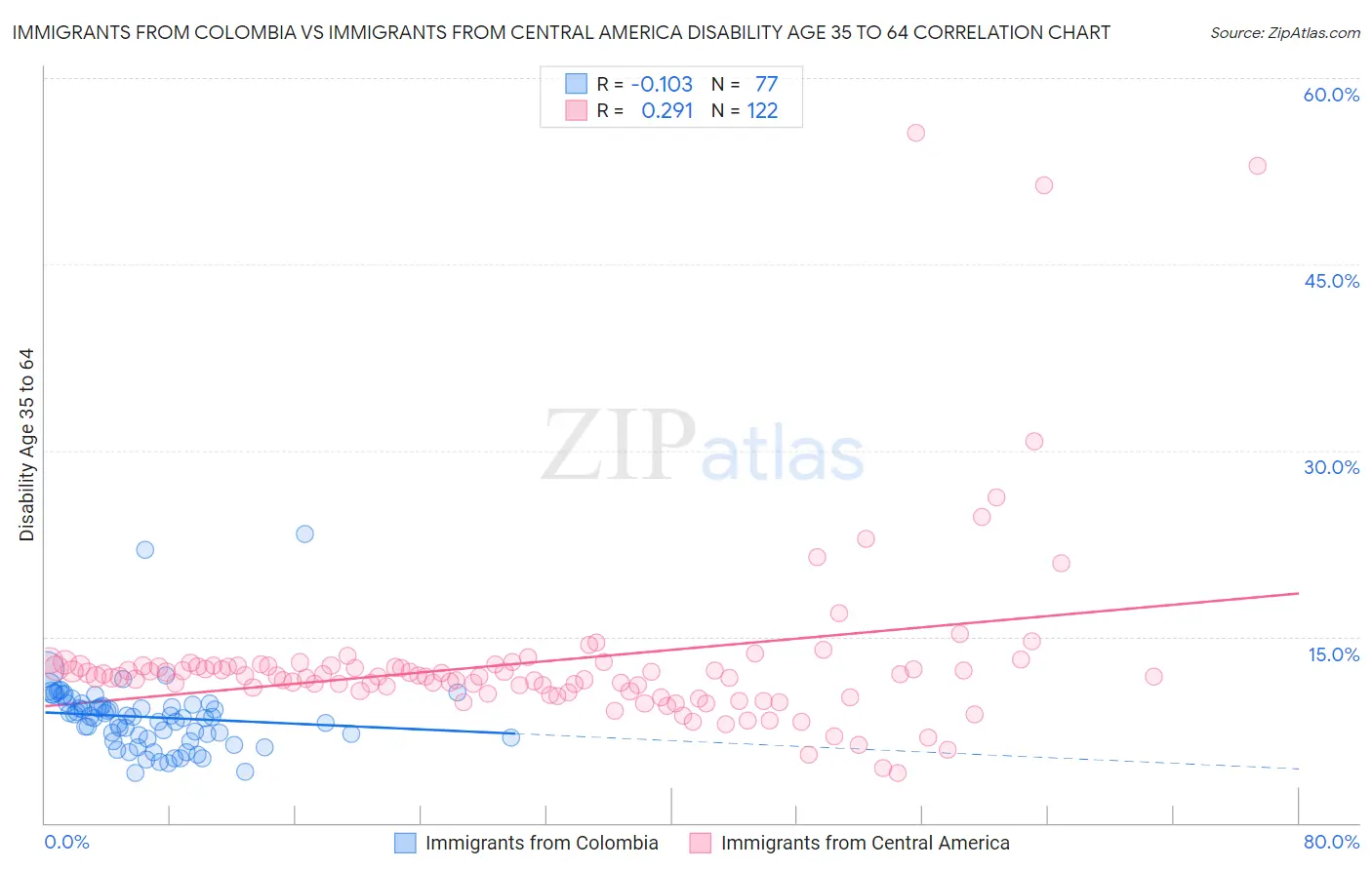 Immigrants from Colombia vs Immigrants from Central America Disability Age 35 to 64